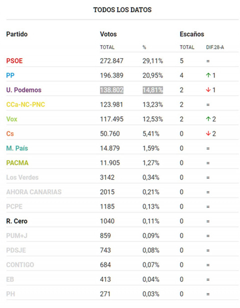 RESULTADOS ELECTORALES DE CANARIAS